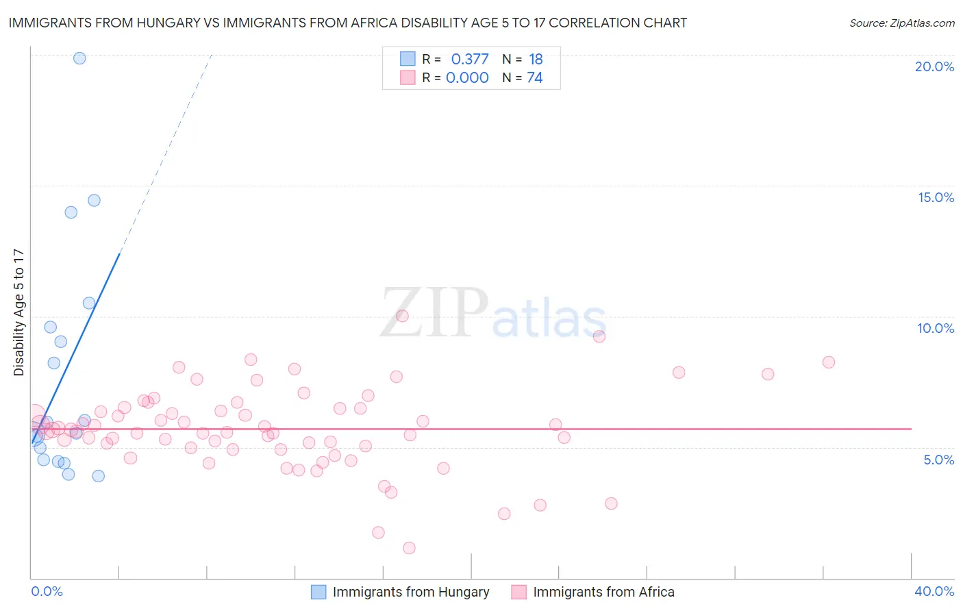 Immigrants from Hungary vs Immigrants from Africa Disability Age 5 to 17