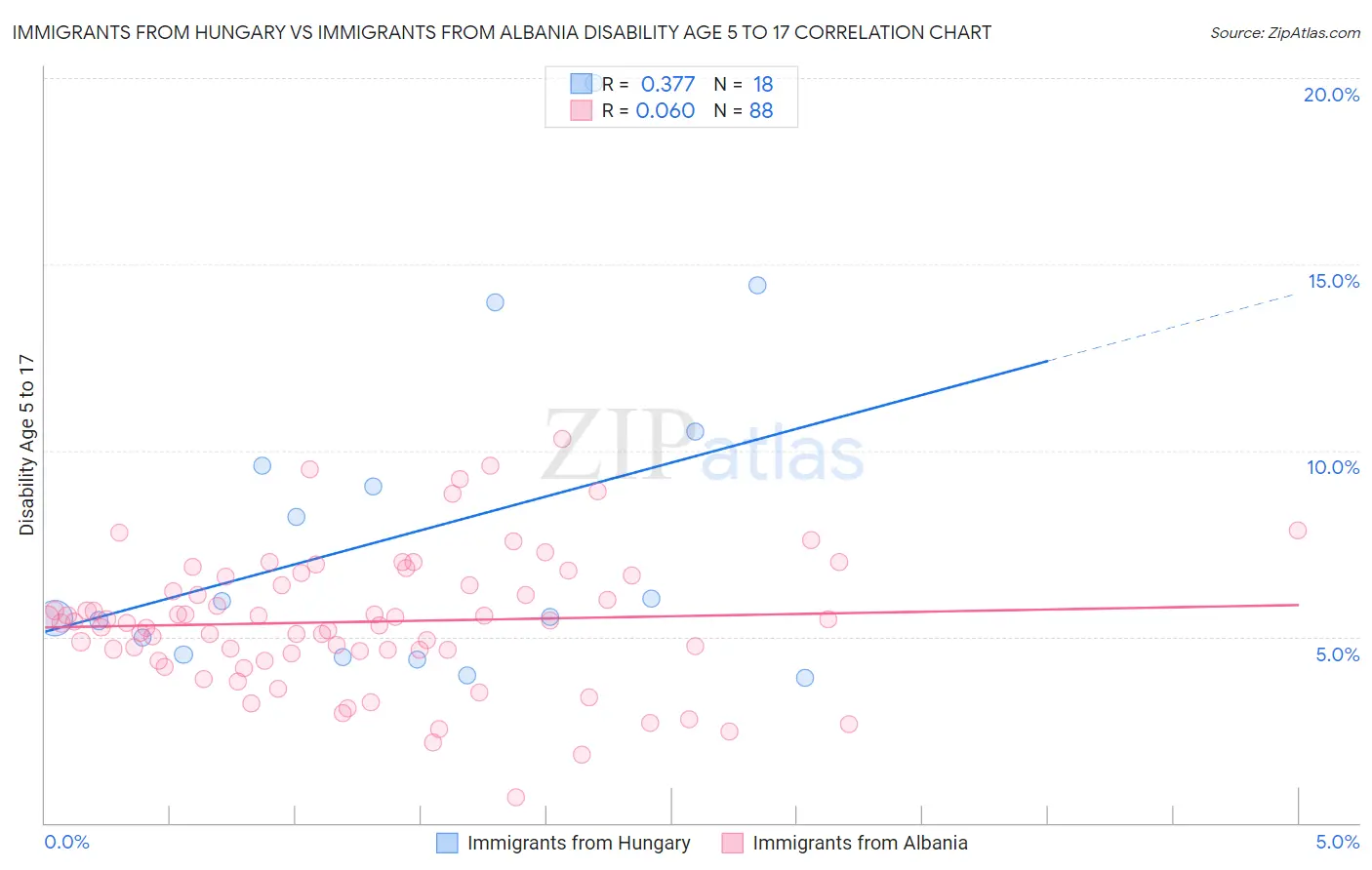 Immigrants from Hungary vs Immigrants from Albania Disability Age 5 to 17