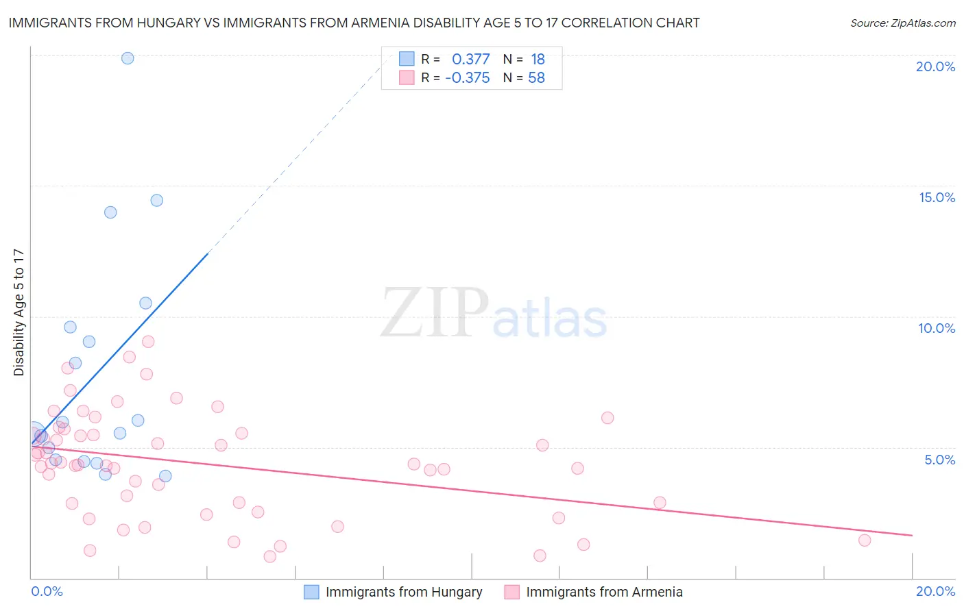 Immigrants from Hungary vs Immigrants from Armenia Disability Age 5 to 17