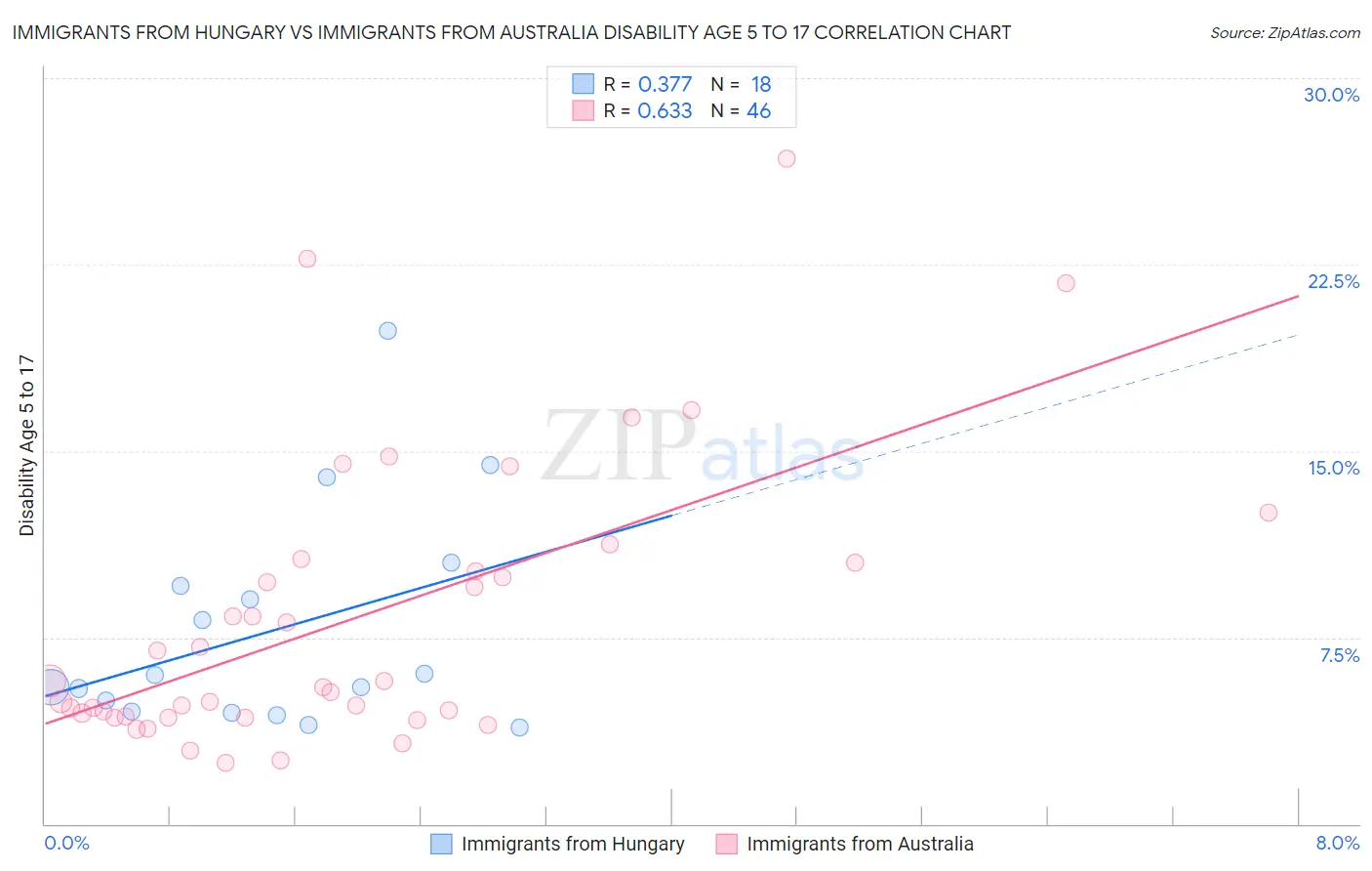 Immigrants from Hungary vs Immigrants from Australia Disability Age 5 to 17