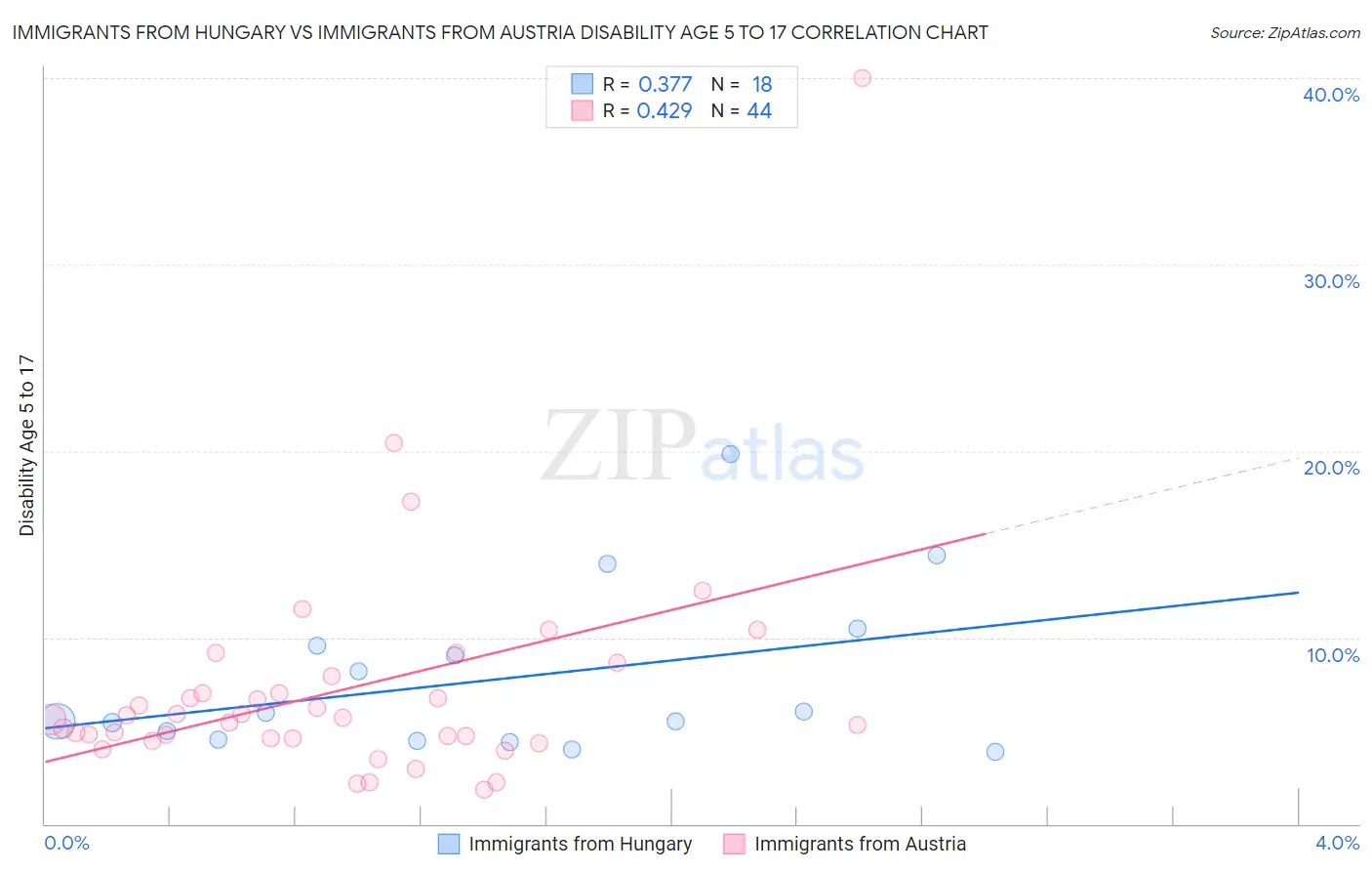 Immigrants from Hungary vs Immigrants from Austria Disability Age 5 to 17