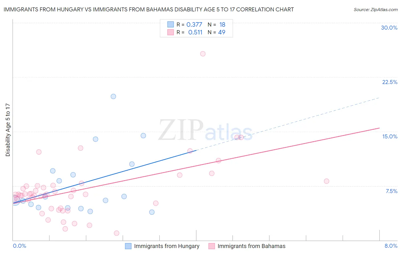 Immigrants from Hungary vs Immigrants from Bahamas Disability Age 5 to 17