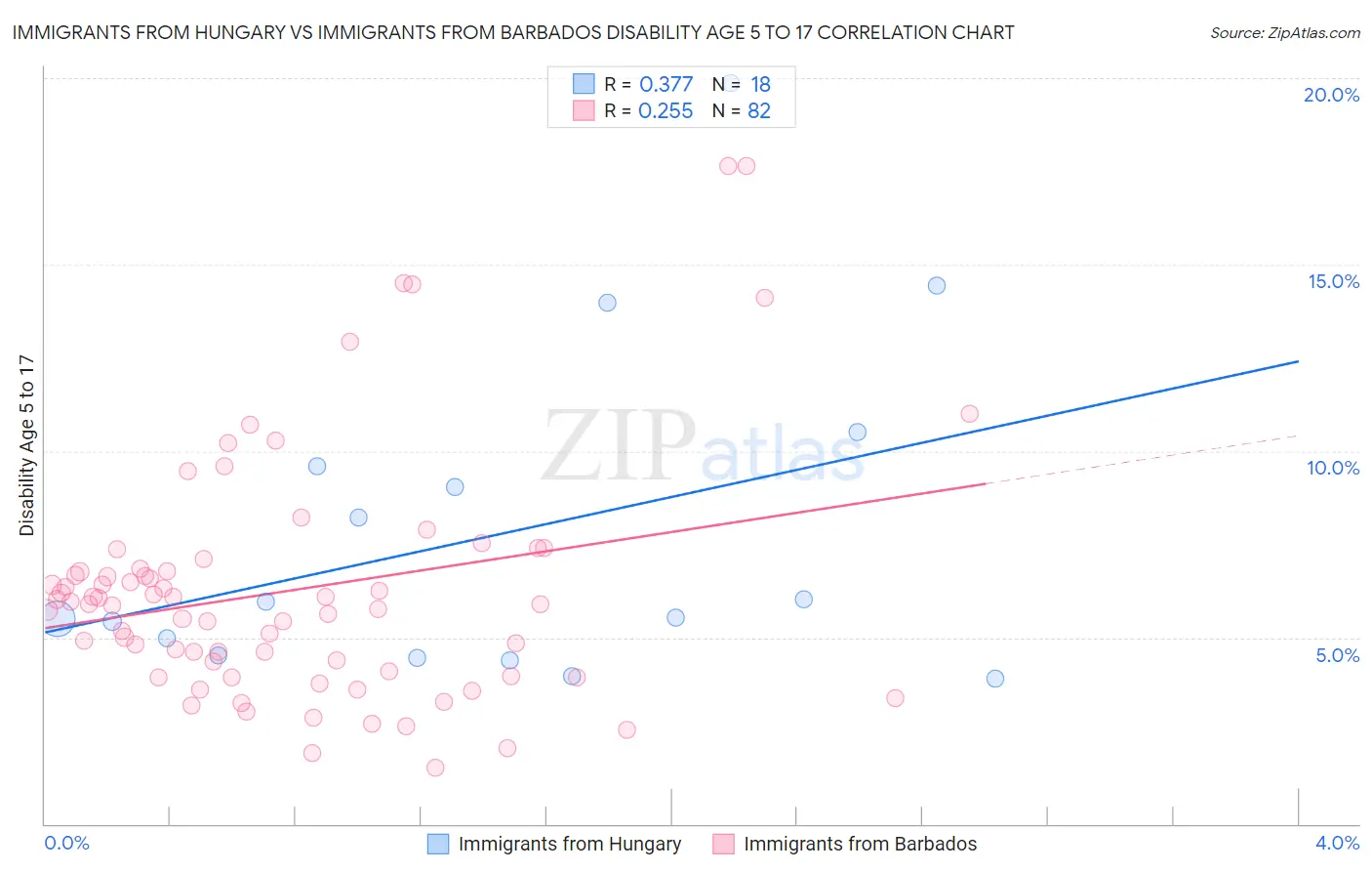 Immigrants from Hungary vs Immigrants from Barbados Disability Age 5 to 17