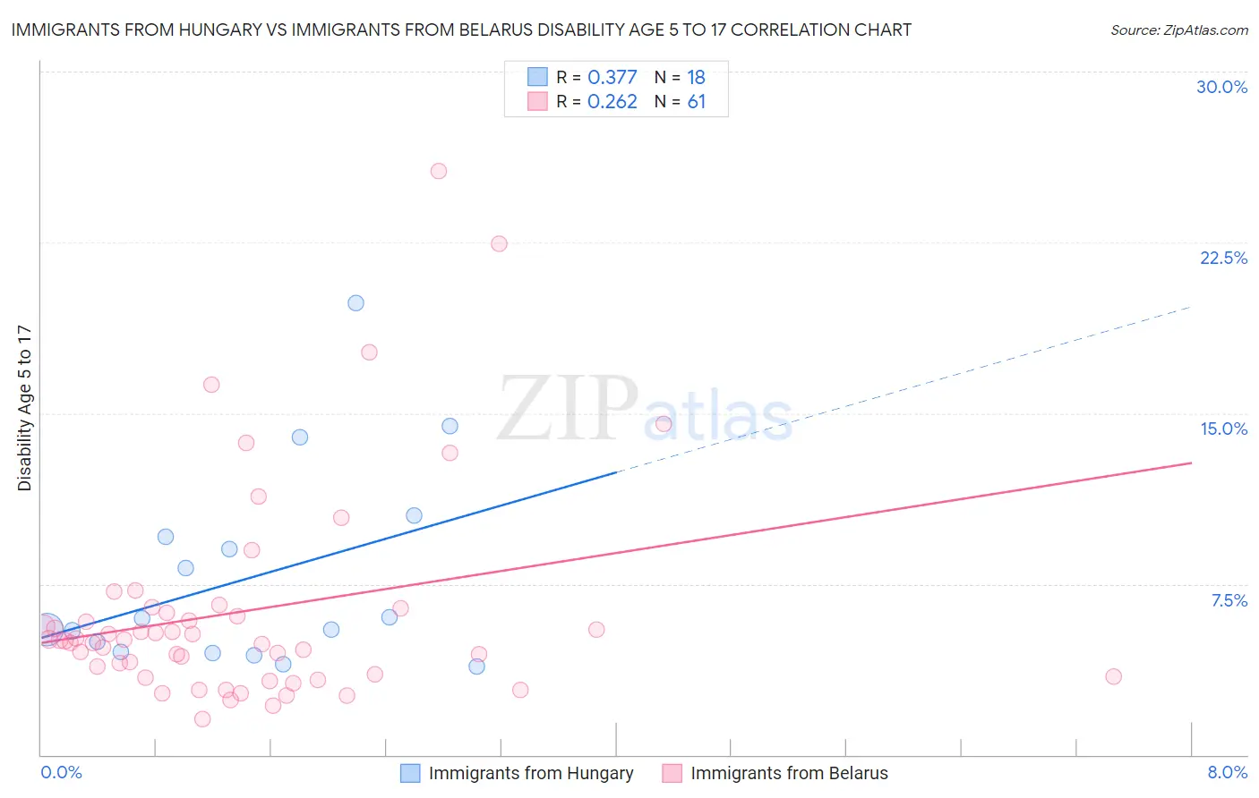 Immigrants from Hungary vs Immigrants from Belarus Disability Age 5 to 17