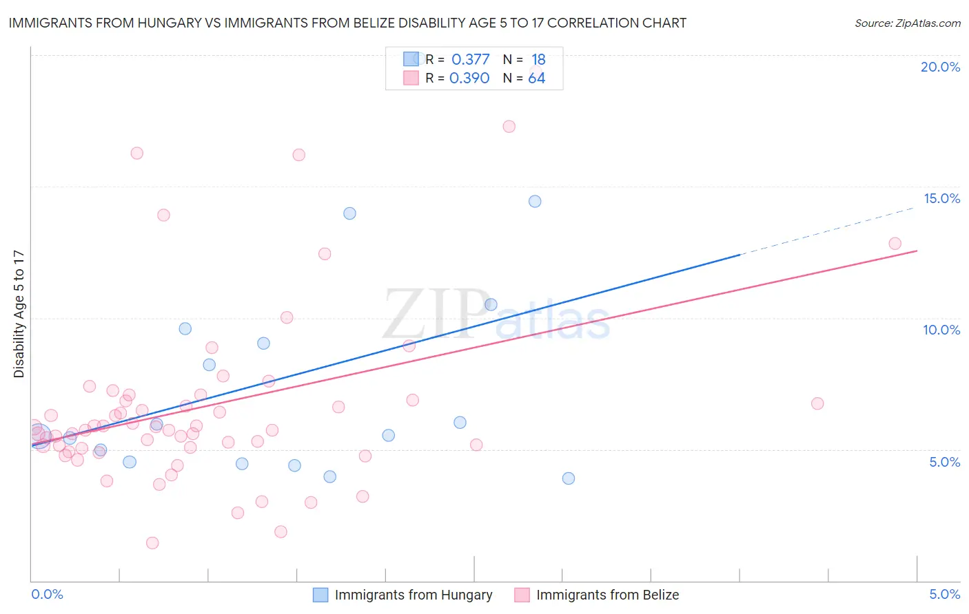 Immigrants from Hungary vs Immigrants from Belize Disability Age 5 to 17