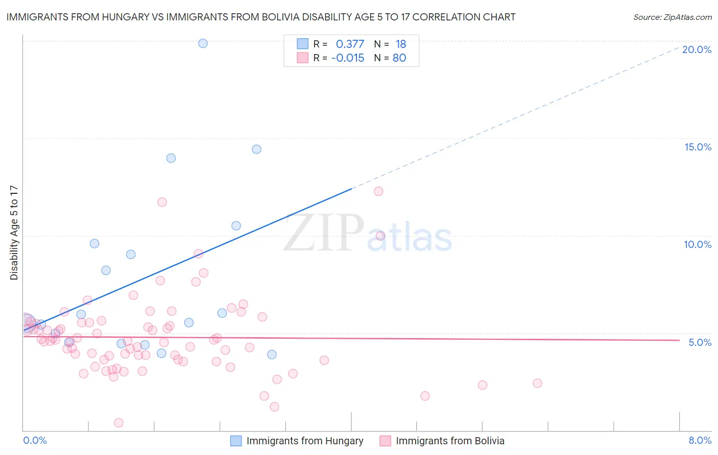 Immigrants from Hungary vs Immigrants from Bolivia Disability Age 5 to 17