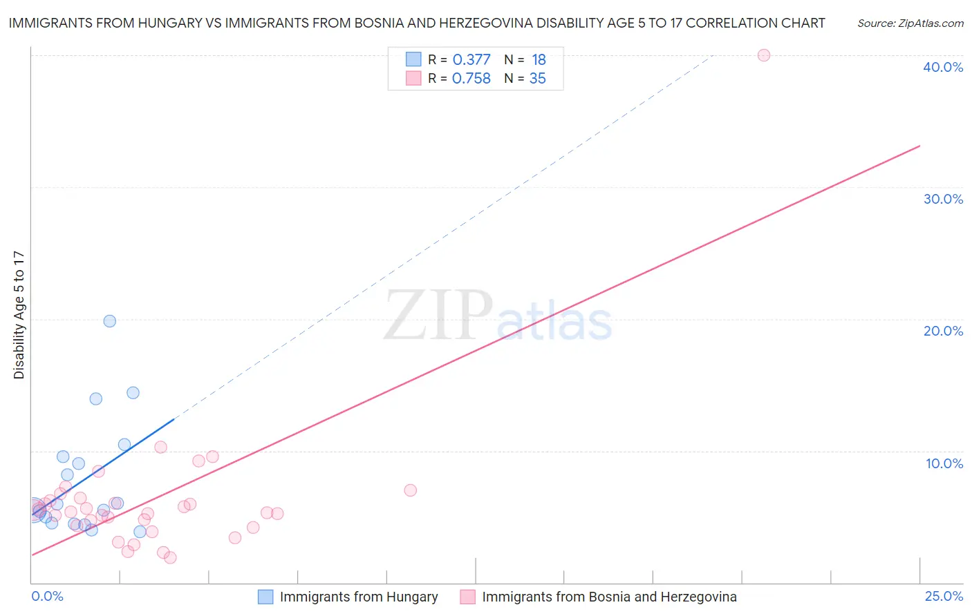 Immigrants from Hungary vs Immigrants from Bosnia and Herzegovina Disability Age 5 to 17