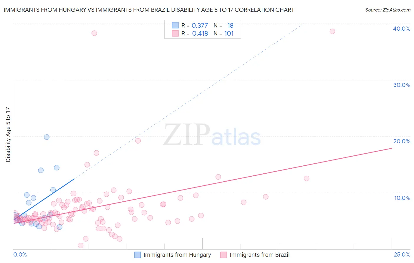 Immigrants from Hungary vs Immigrants from Brazil Disability Age 5 to 17