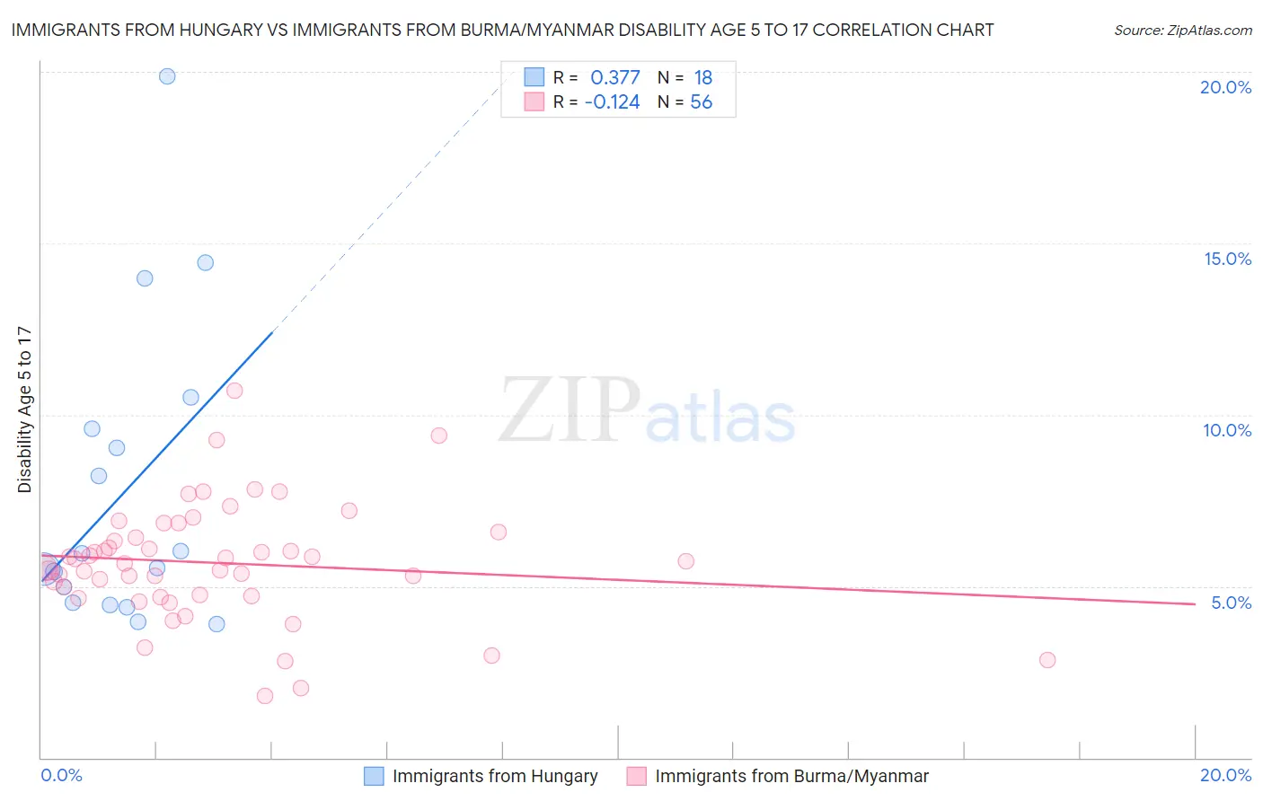 Immigrants from Hungary vs Immigrants from Burma/Myanmar Disability Age 5 to 17