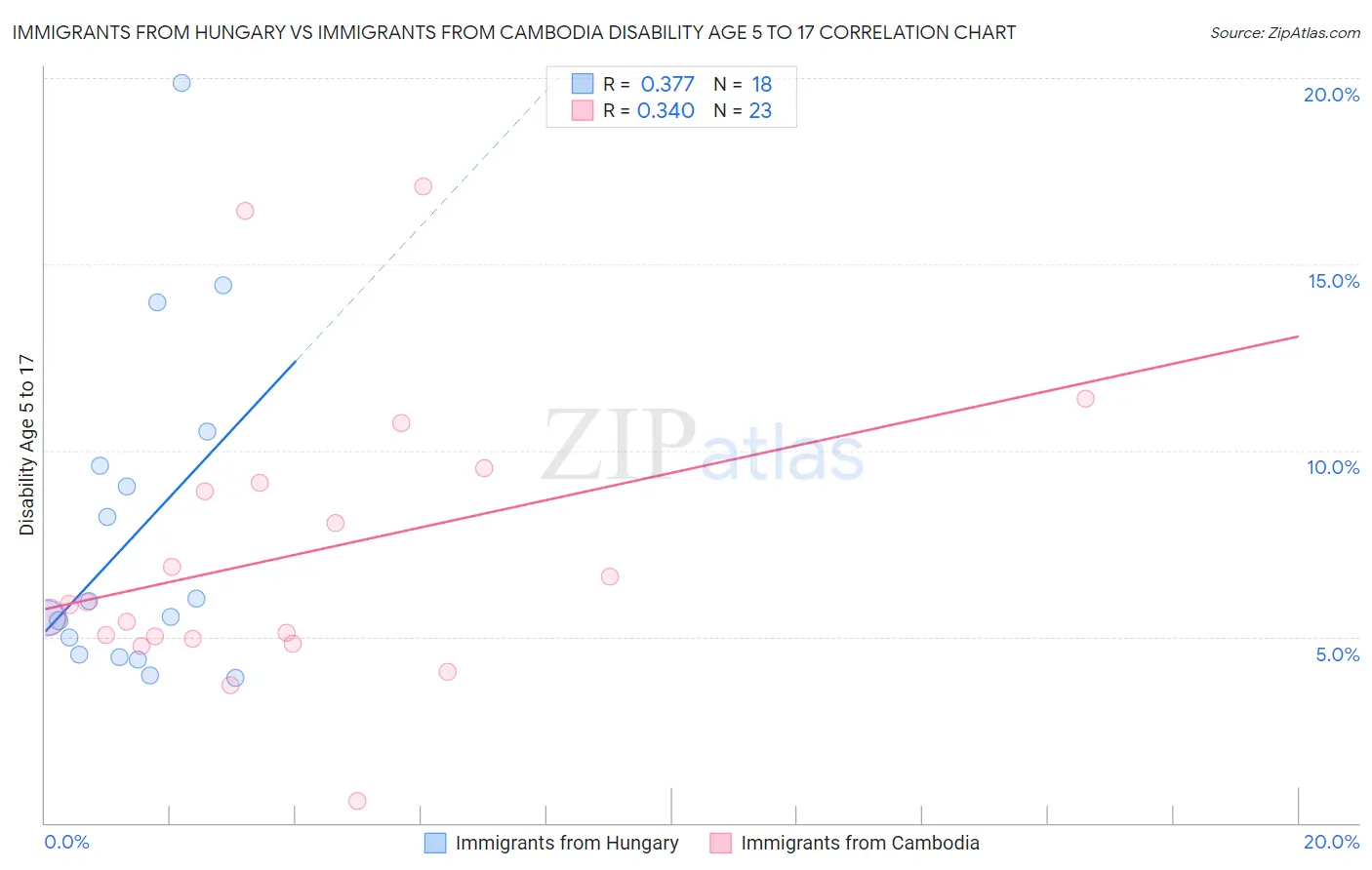 Immigrants from Hungary vs Immigrants from Cambodia Disability Age 5 to 17