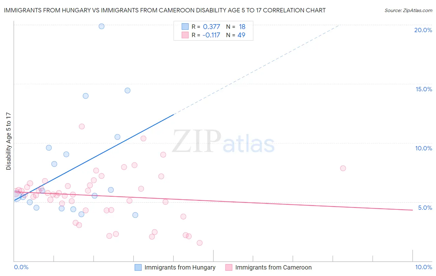 Immigrants from Hungary vs Immigrants from Cameroon Disability Age 5 to 17