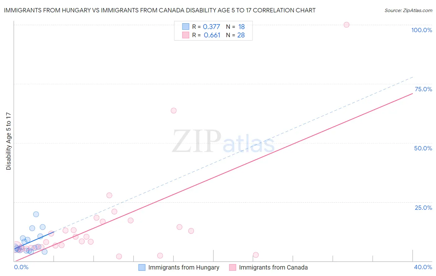 Immigrants from Hungary vs Immigrants from Canada Disability Age 5 to 17