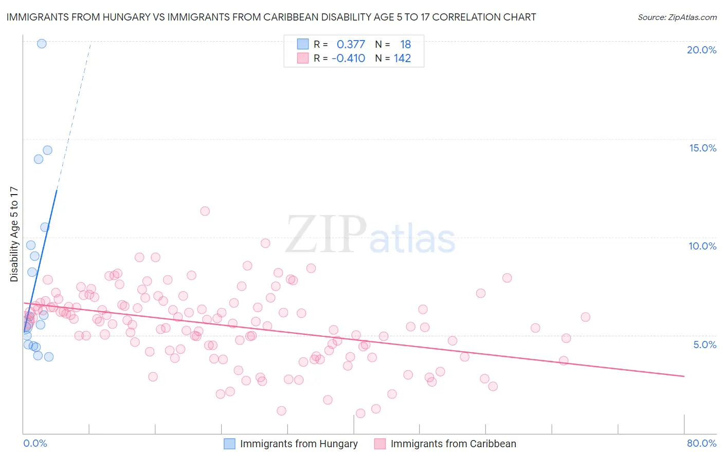 Immigrants from Hungary vs Immigrants from Caribbean Disability Age 5 to 17