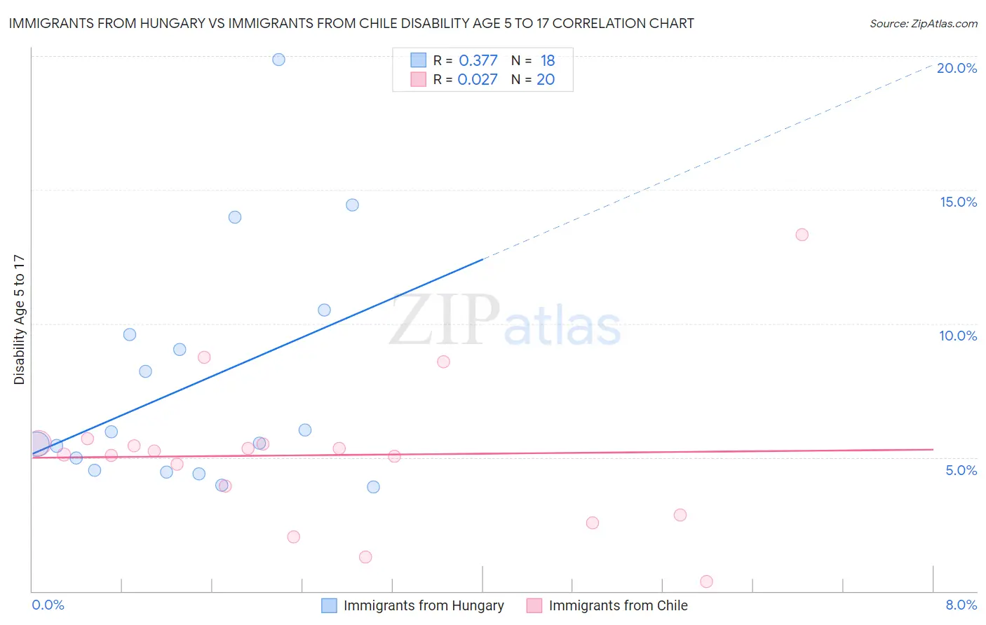 Immigrants from Hungary vs Immigrants from Chile Disability Age 5 to 17