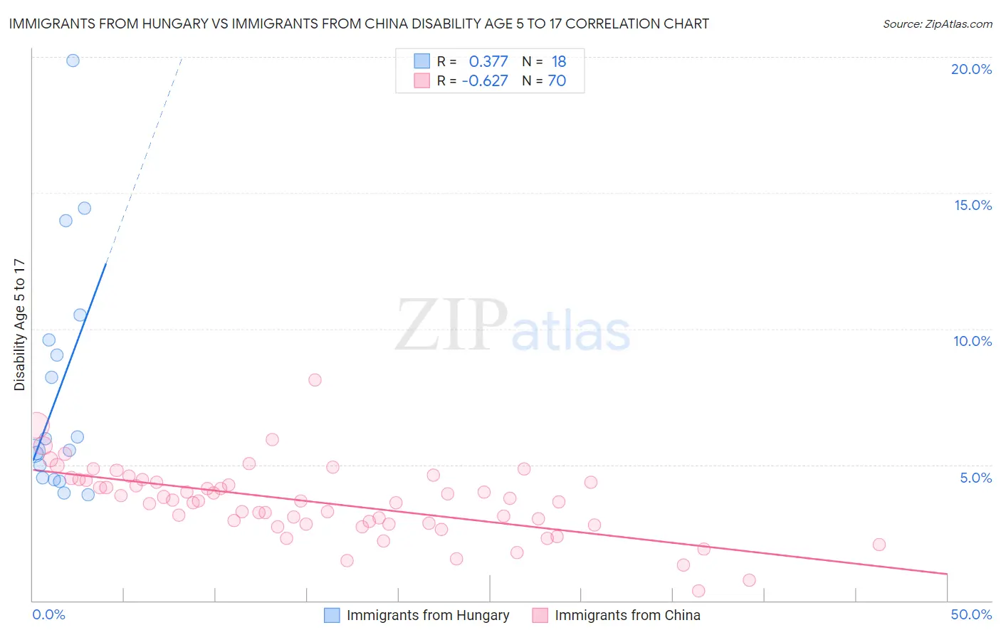 Immigrants from Hungary vs Immigrants from China Disability Age 5 to 17