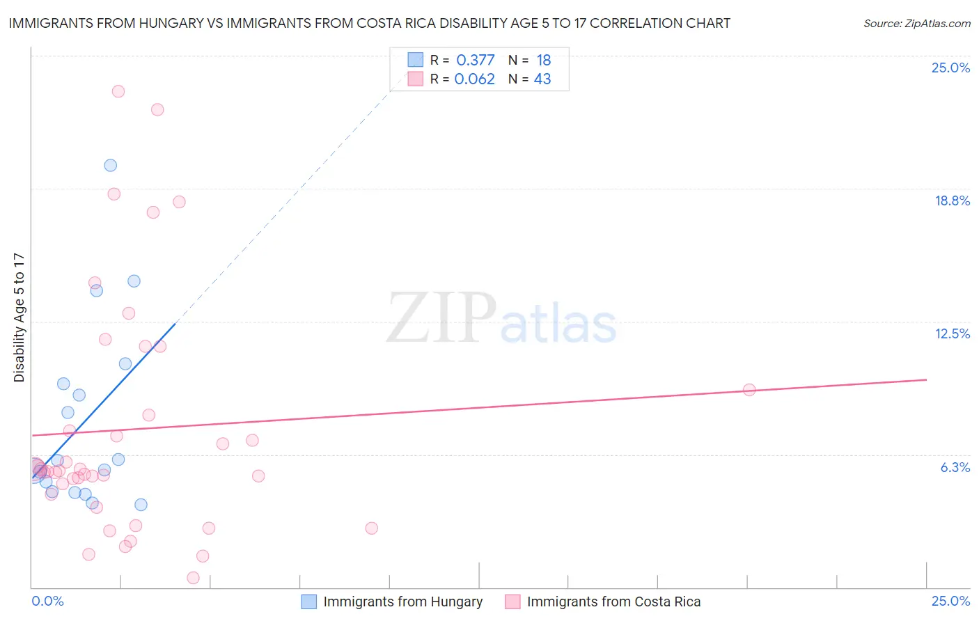 Immigrants from Hungary vs Immigrants from Costa Rica Disability Age 5 to 17