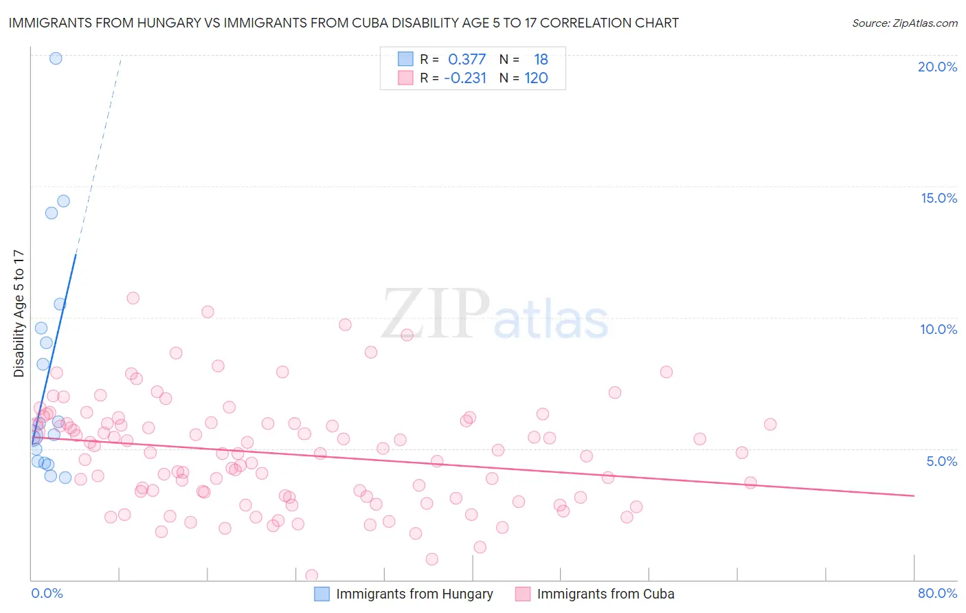 Immigrants from Hungary vs Immigrants from Cuba Disability Age 5 to 17