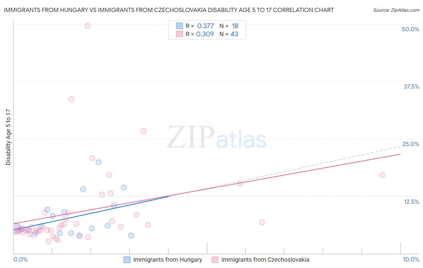 Immigrants from Hungary vs Immigrants from Czechoslovakia Disability Age 5 to 17