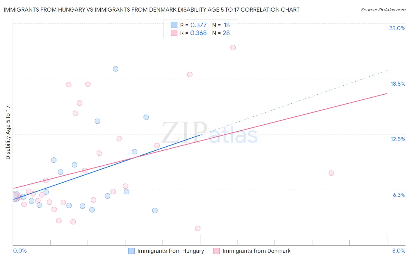 Immigrants from Hungary vs Immigrants from Denmark Disability Age 5 to 17