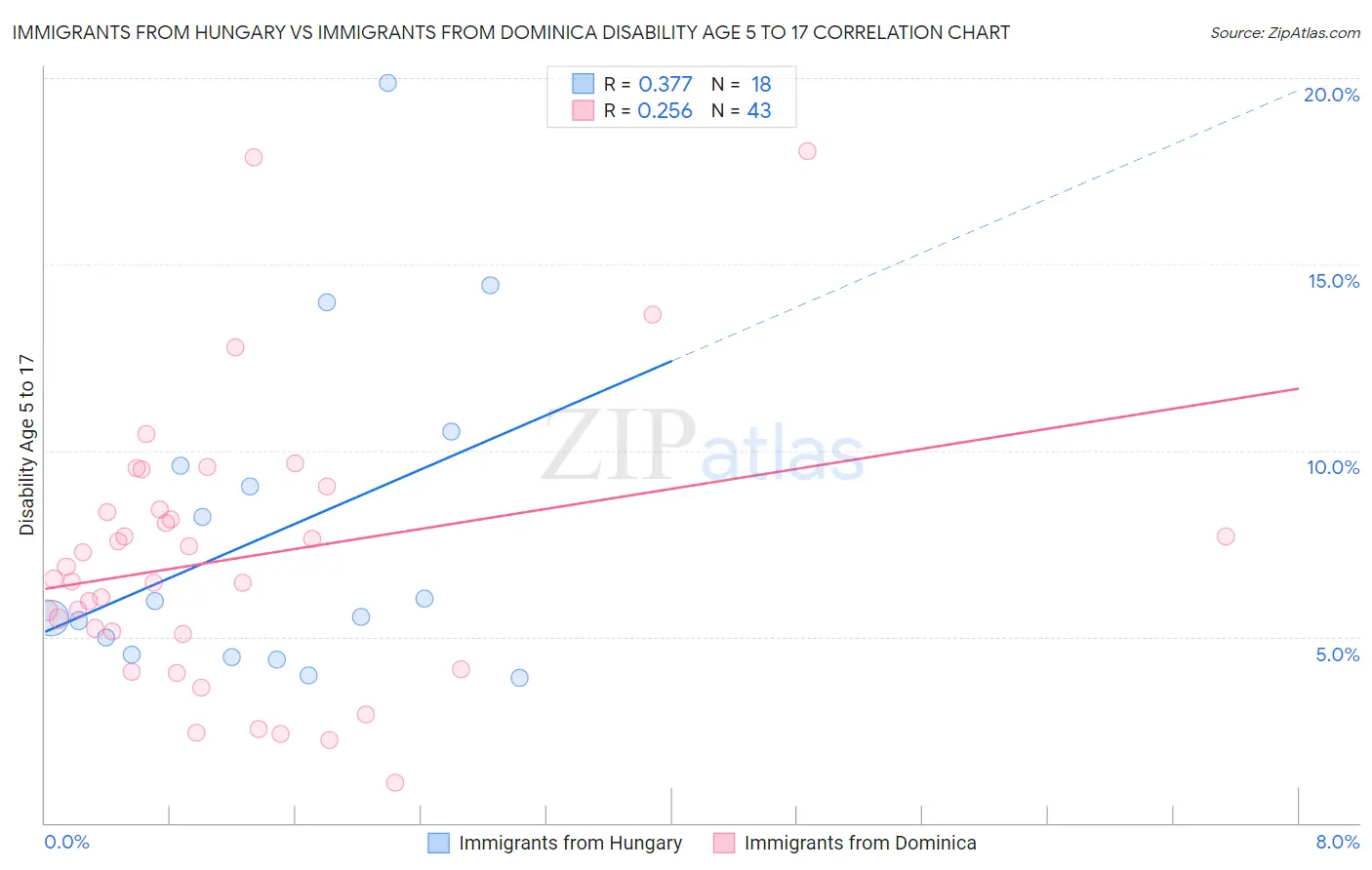 Immigrants from Hungary vs Immigrants from Dominica Disability Age 5 to 17