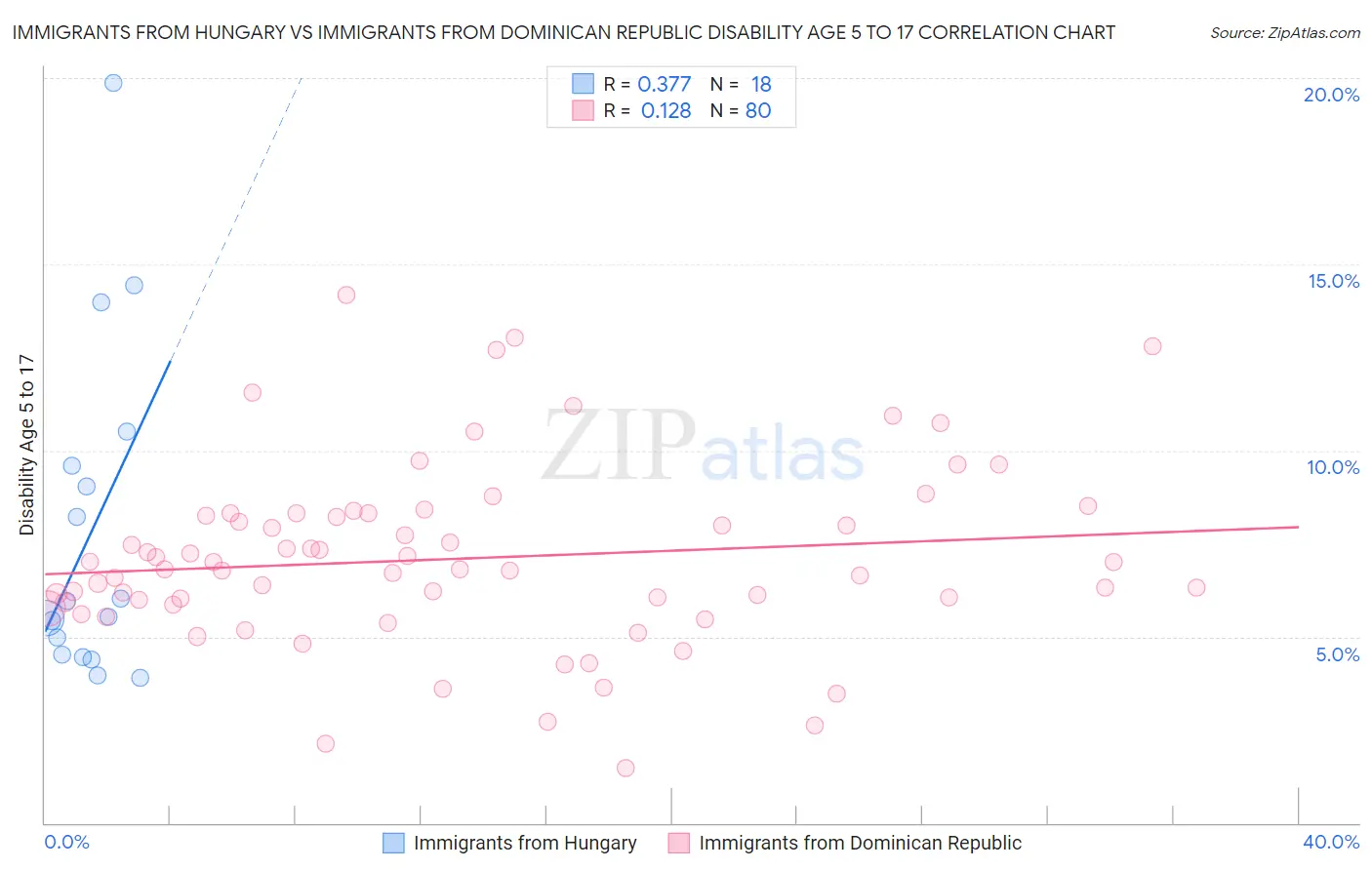 Immigrants from Hungary vs Immigrants from Dominican Republic Disability Age 5 to 17