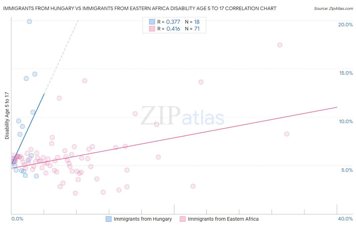 Immigrants from Hungary vs Immigrants from Eastern Africa Disability Age 5 to 17