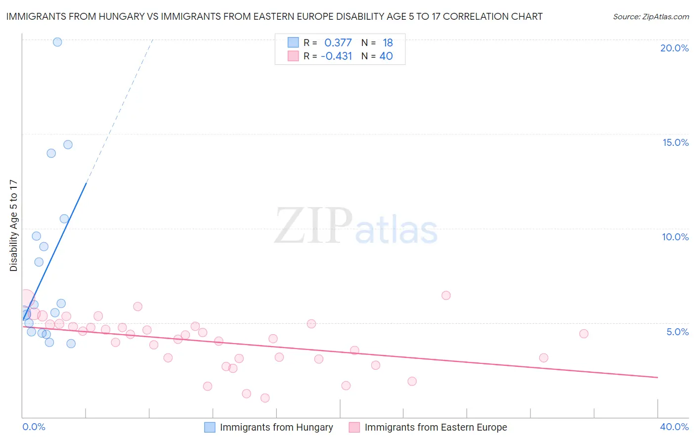 Immigrants from Hungary vs Immigrants from Eastern Europe Disability Age 5 to 17