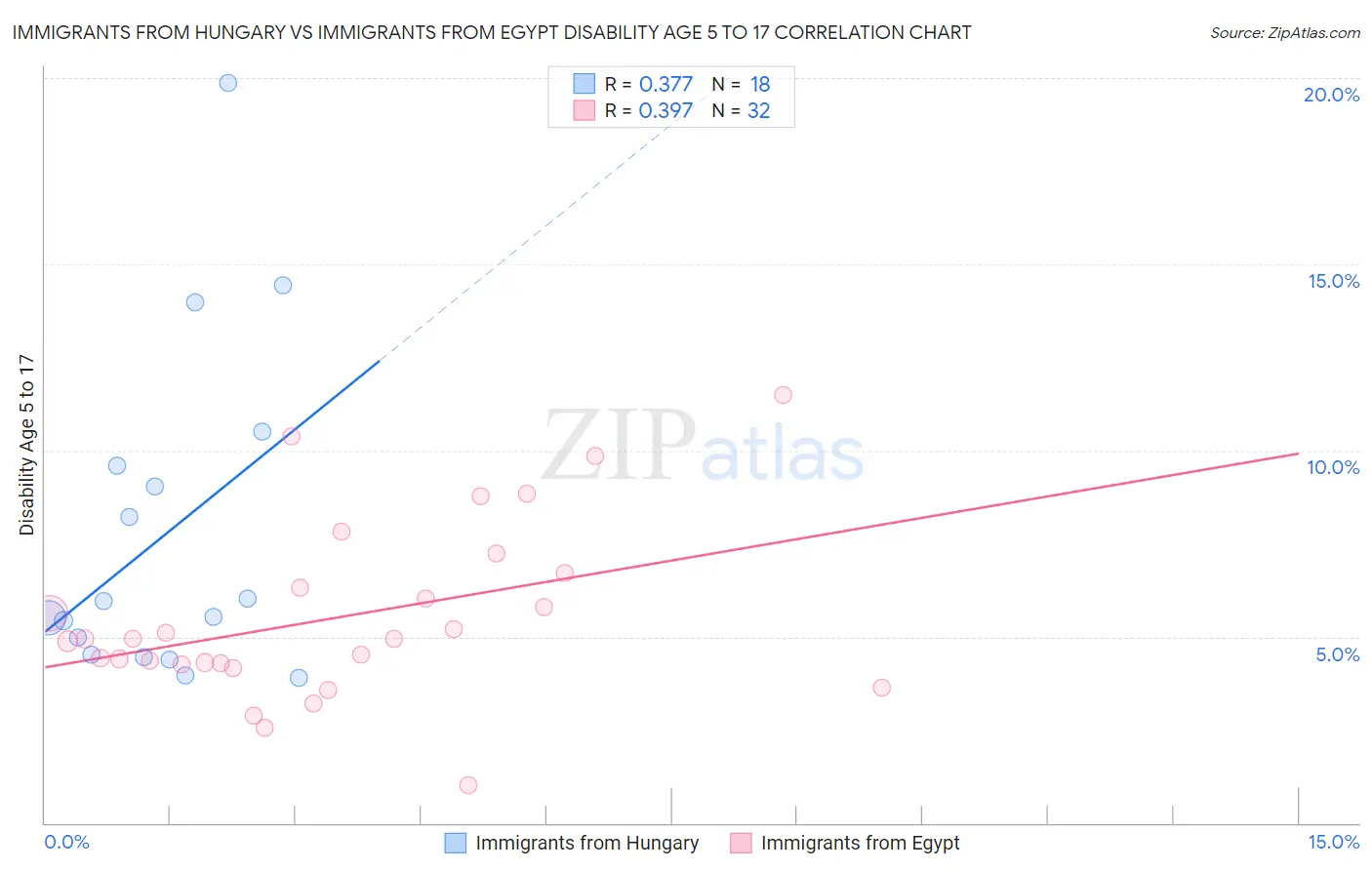 Immigrants from Hungary vs Immigrants from Egypt Disability Age 5 to 17