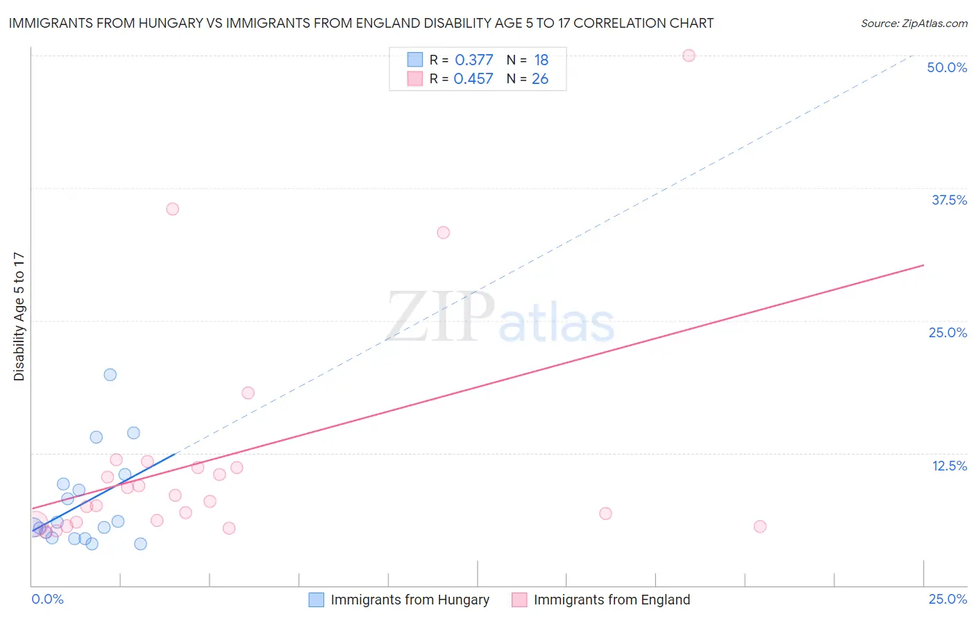 Immigrants from Hungary vs Immigrants from England Disability Age 5 to 17