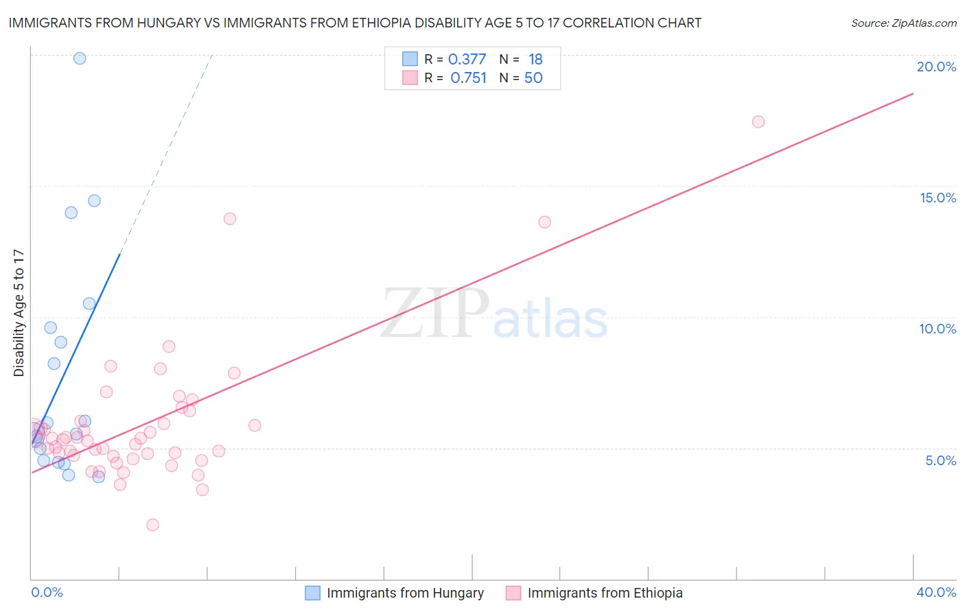 Immigrants from Hungary vs Immigrants from Ethiopia Disability Age 5 to 17