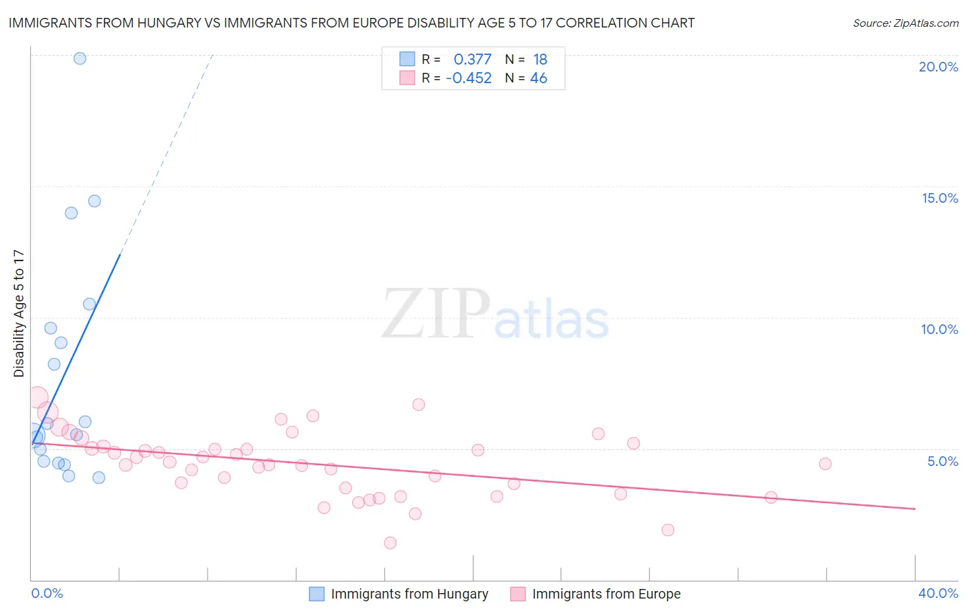 Immigrants from Hungary vs Immigrants from Europe Disability Age 5 to 17