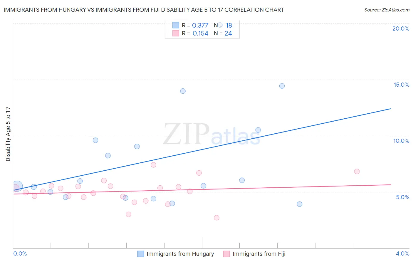 Immigrants from Hungary vs Immigrants from Fiji Disability Age 5 to 17