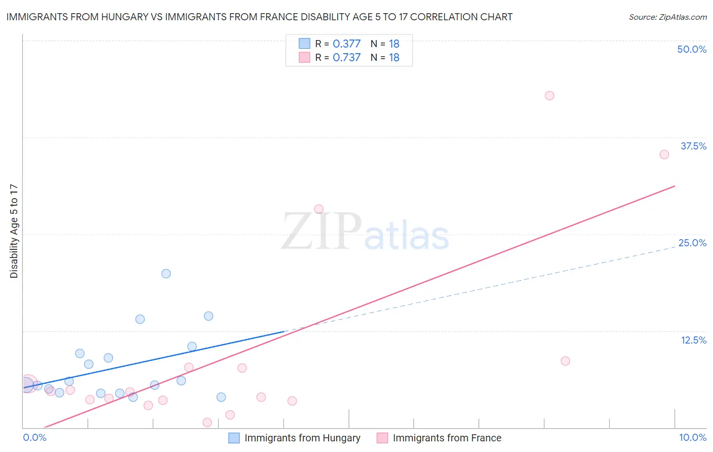 Immigrants from Hungary vs Immigrants from France Disability Age 5 to 17