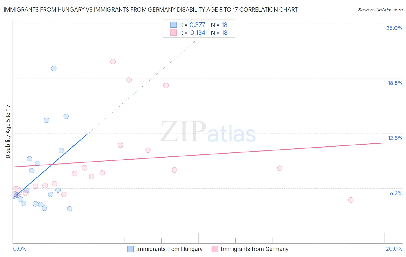 Immigrants from Hungary vs Immigrants from Germany Disability Age 5 to 17