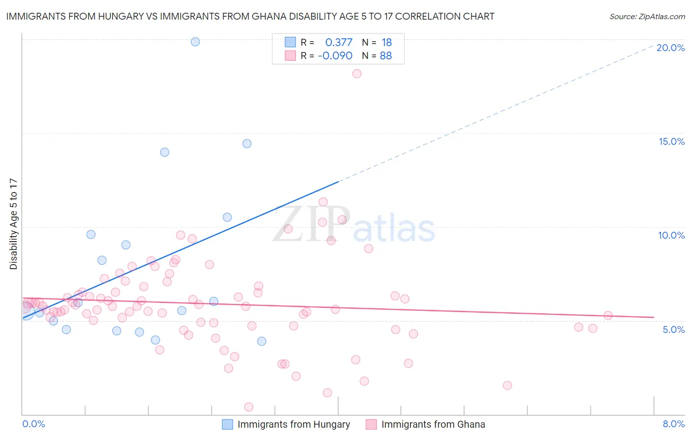 Immigrants from Hungary vs Immigrants from Ghana Disability Age 5 to 17