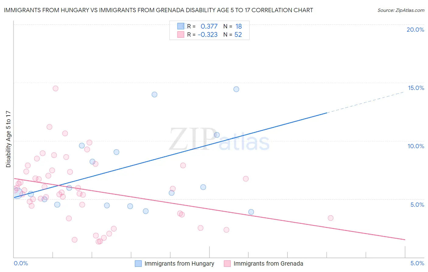 Immigrants from Hungary vs Immigrants from Grenada Disability Age 5 to 17