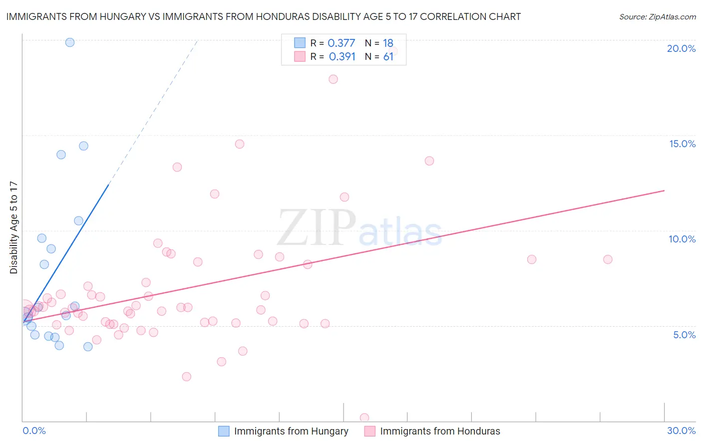 Immigrants from Hungary vs Immigrants from Honduras Disability Age 5 to 17