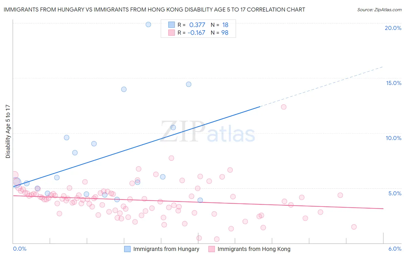 Immigrants from Hungary vs Immigrants from Hong Kong Disability Age 5 to 17