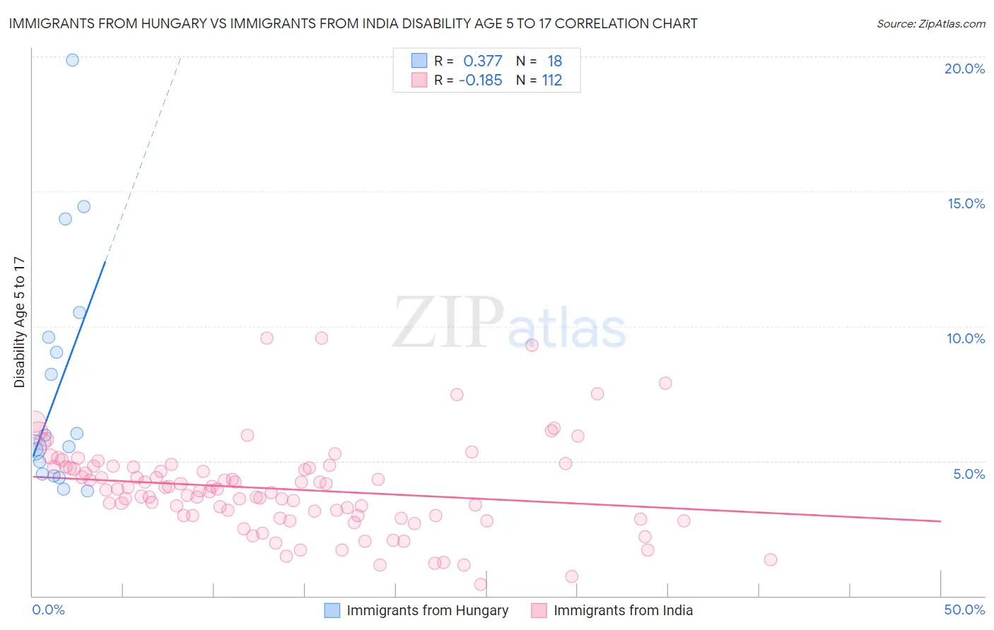 Immigrants from Hungary vs Immigrants from India Disability Age 5 to 17