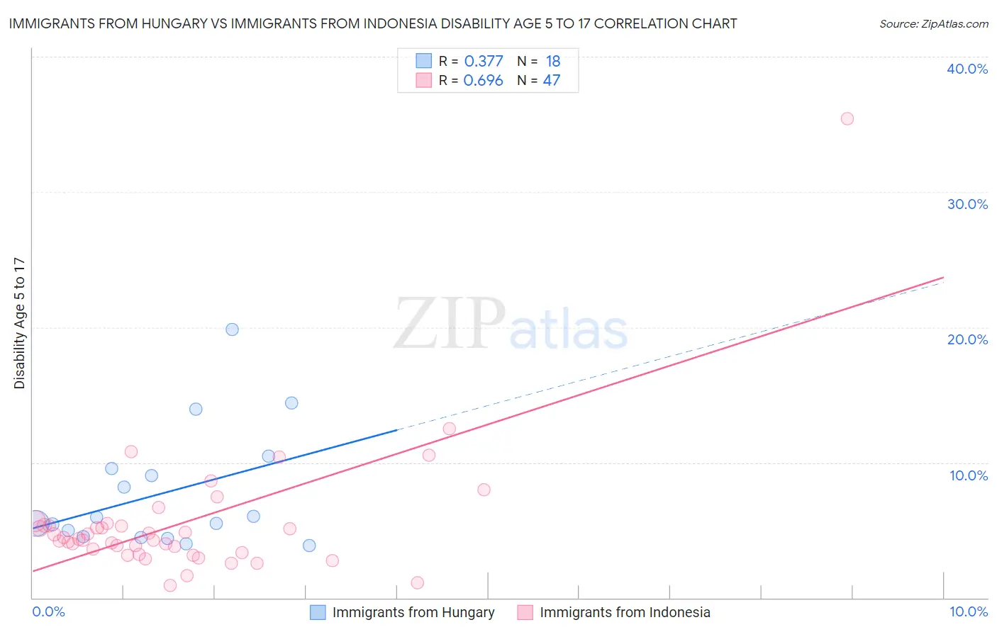 Immigrants from Hungary vs Immigrants from Indonesia Disability Age 5 to 17