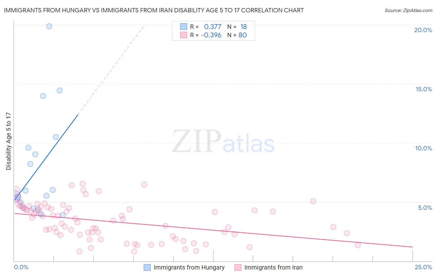 Immigrants from Hungary vs Immigrants from Iran Disability Age 5 to 17