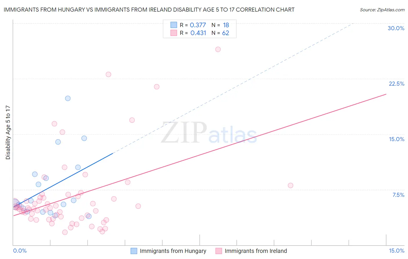 Immigrants from Hungary vs Immigrants from Ireland Disability Age 5 to 17