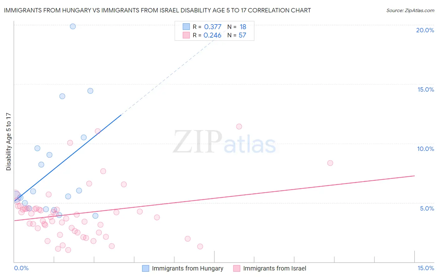 Immigrants from Hungary vs Immigrants from Israel Disability Age 5 to 17