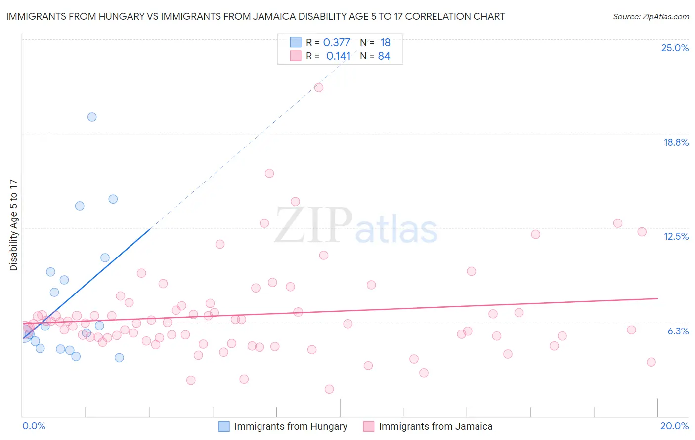 Immigrants from Hungary vs Immigrants from Jamaica Disability Age 5 to 17