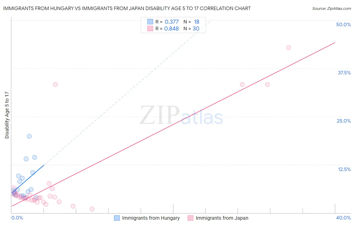 Immigrants from Hungary vs Immigrants from Japan Disability Age 5 to 17