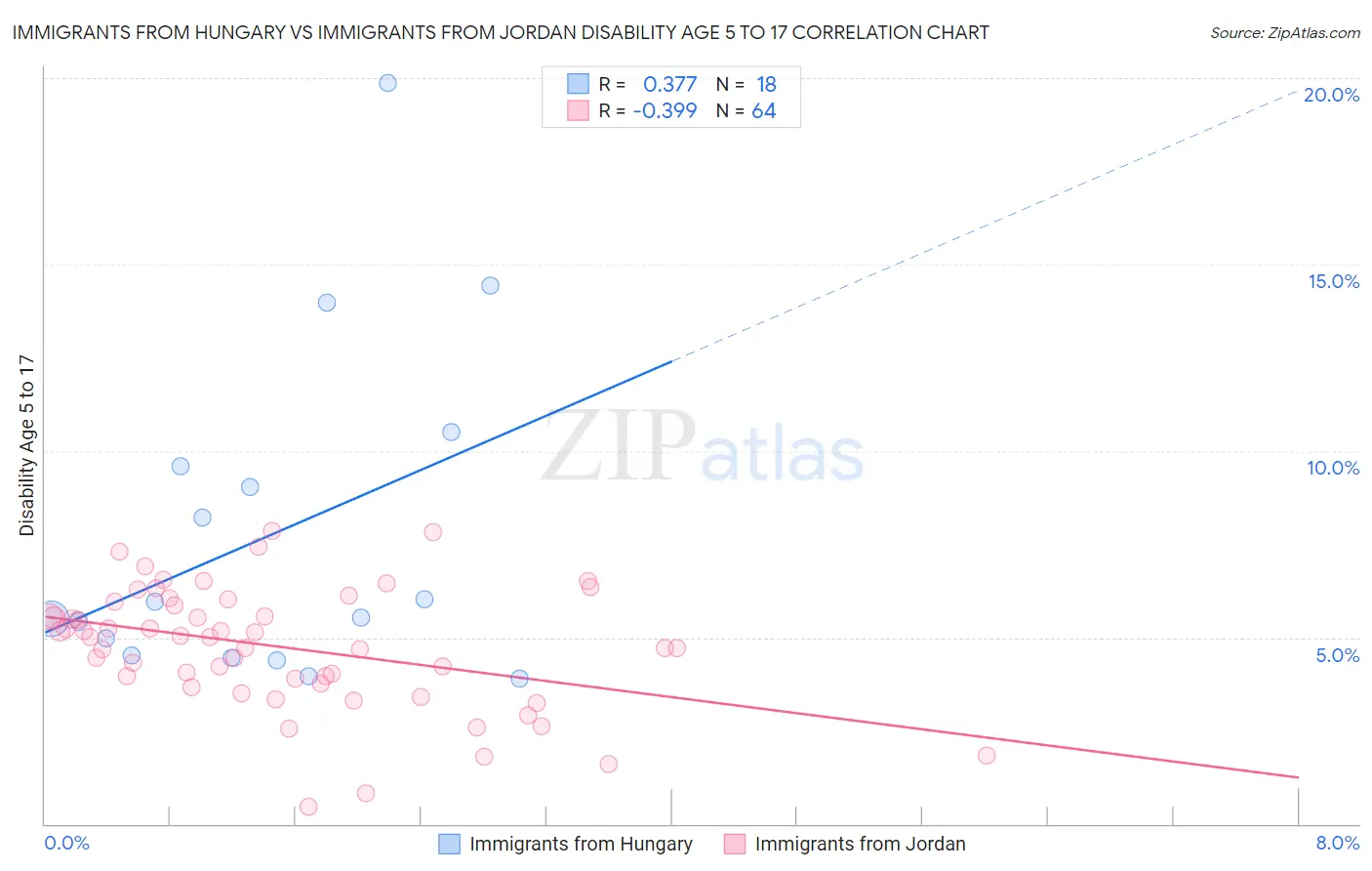 Immigrants from Hungary vs Immigrants from Jordan Disability Age 5 to 17