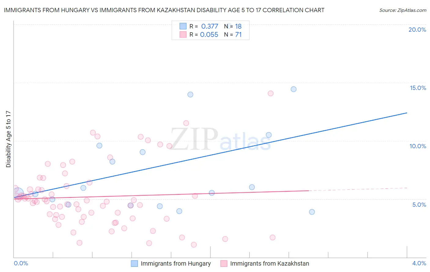 Immigrants from Hungary vs Immigrants from Kazakhstan Disability Age 5 to 17