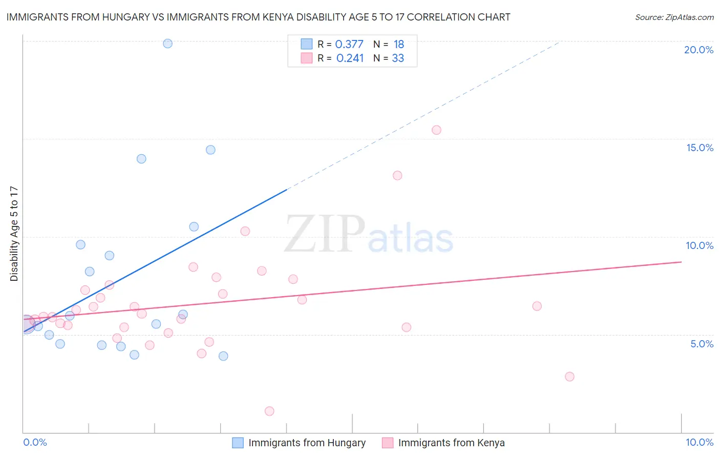 Immigrants from Hungary vs Immigrants from Kenya Disability Age 5 to 17