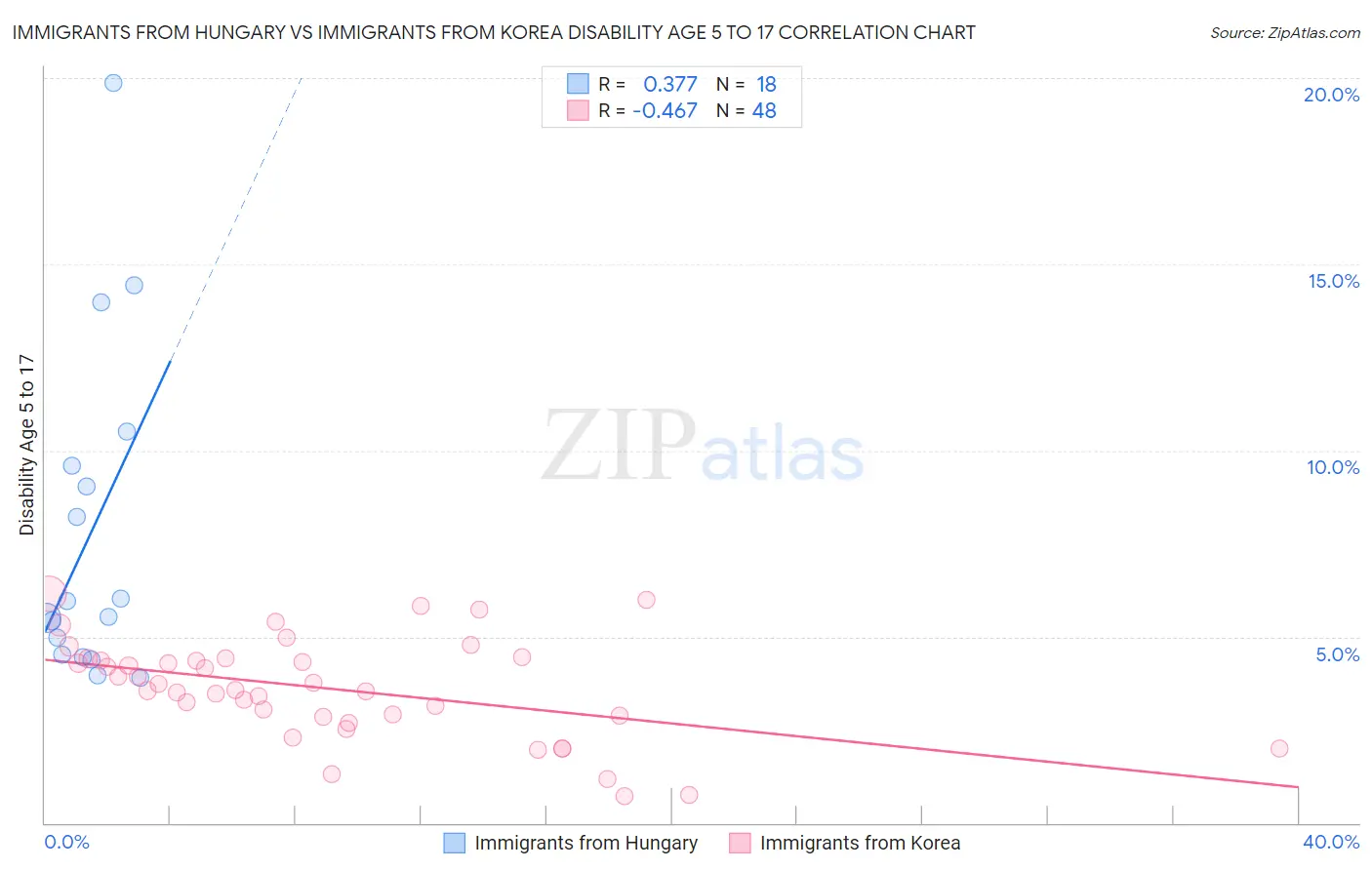 Immigrants from Hungary vs Immigrants from Korea Disability Age 5 to 17