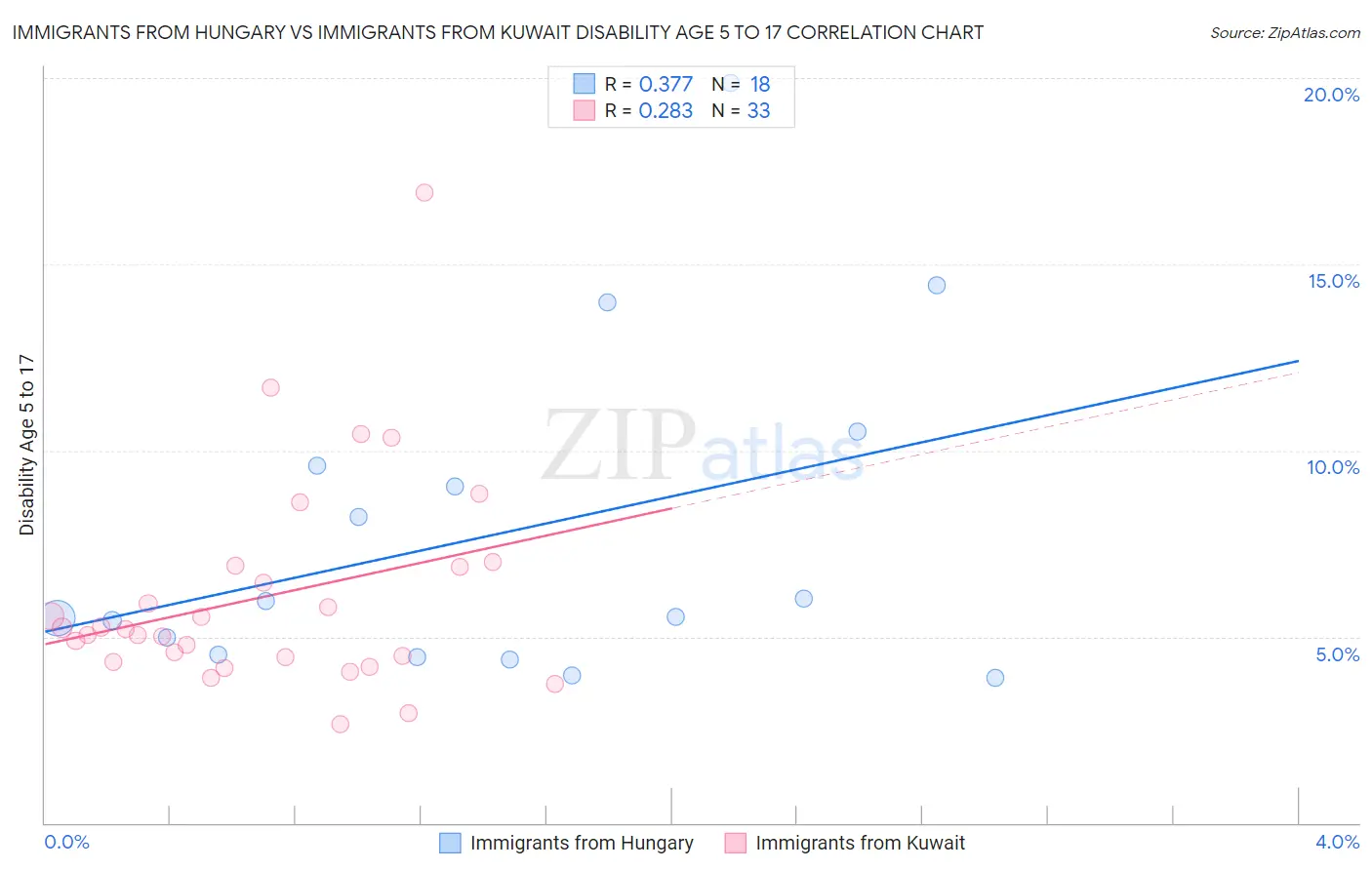 Immigrants from Hungary vs Immigrants from Kuwait Disability Age 5 to 17